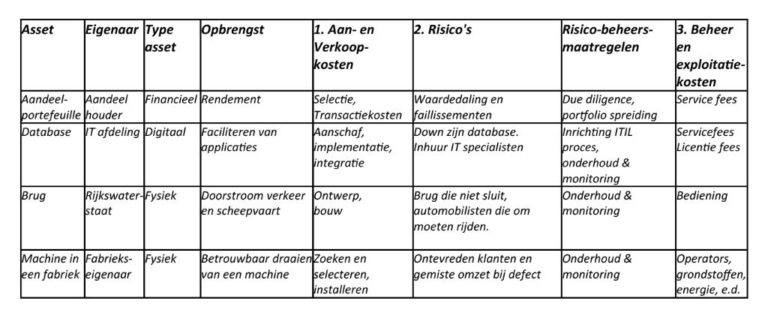 Veerenstael tabel toont verschil tussen asset management en maintenance management