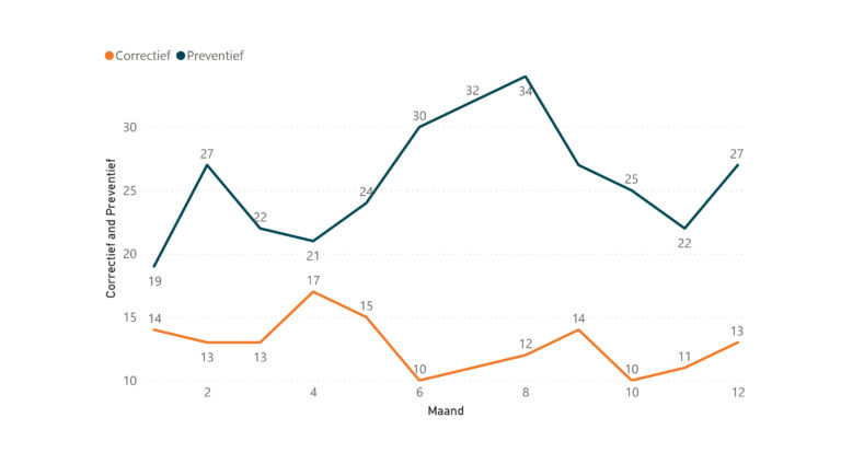 Voorbeeld van percentage gepland onderhoud