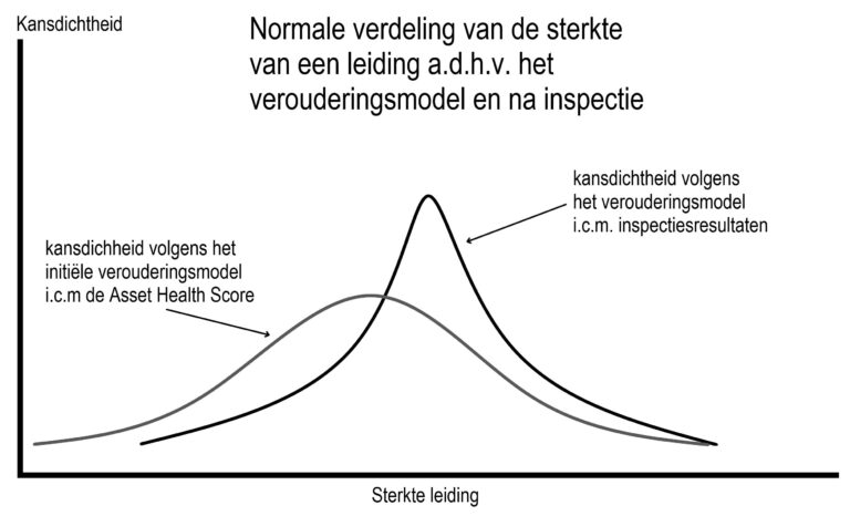 Veerenstael verouderingsmodel normale verdeling